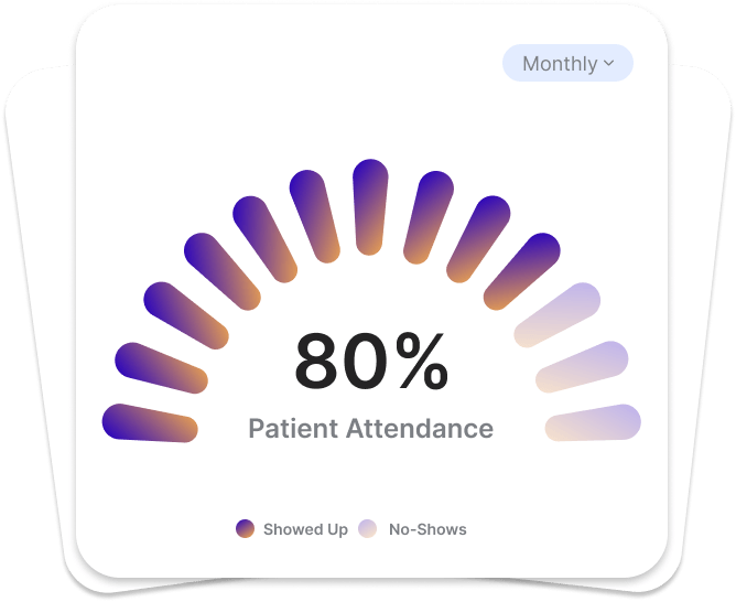 Patient access bottlenecks and no-shows